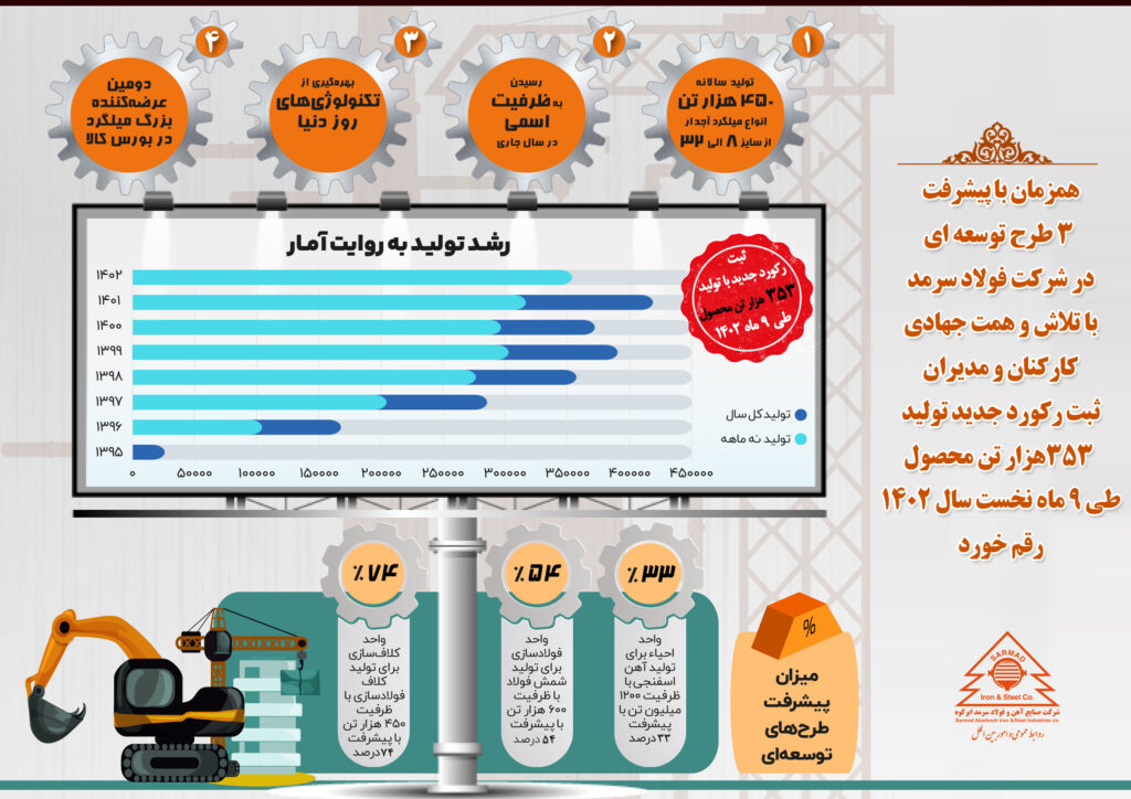 ثبت رکورد جدید تولید در شرکت فولاد سرمد