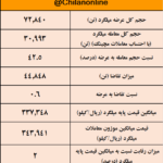 فتح چندباره کانال قیمتی ۳۴ هزار تومانی برای میلگرد بورسی/ نتیجه معاملات میلگرد در بورس کالا