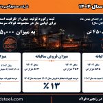 نگاهی به دستاوردهای ویژه فولاد سرمد ابرکوه در سال ۱۴۰۴