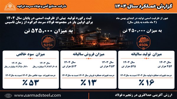 نگاهی به دستاوردهای ویژه فولاد سرمد ابرکوه در سال ۱۴۰۴
