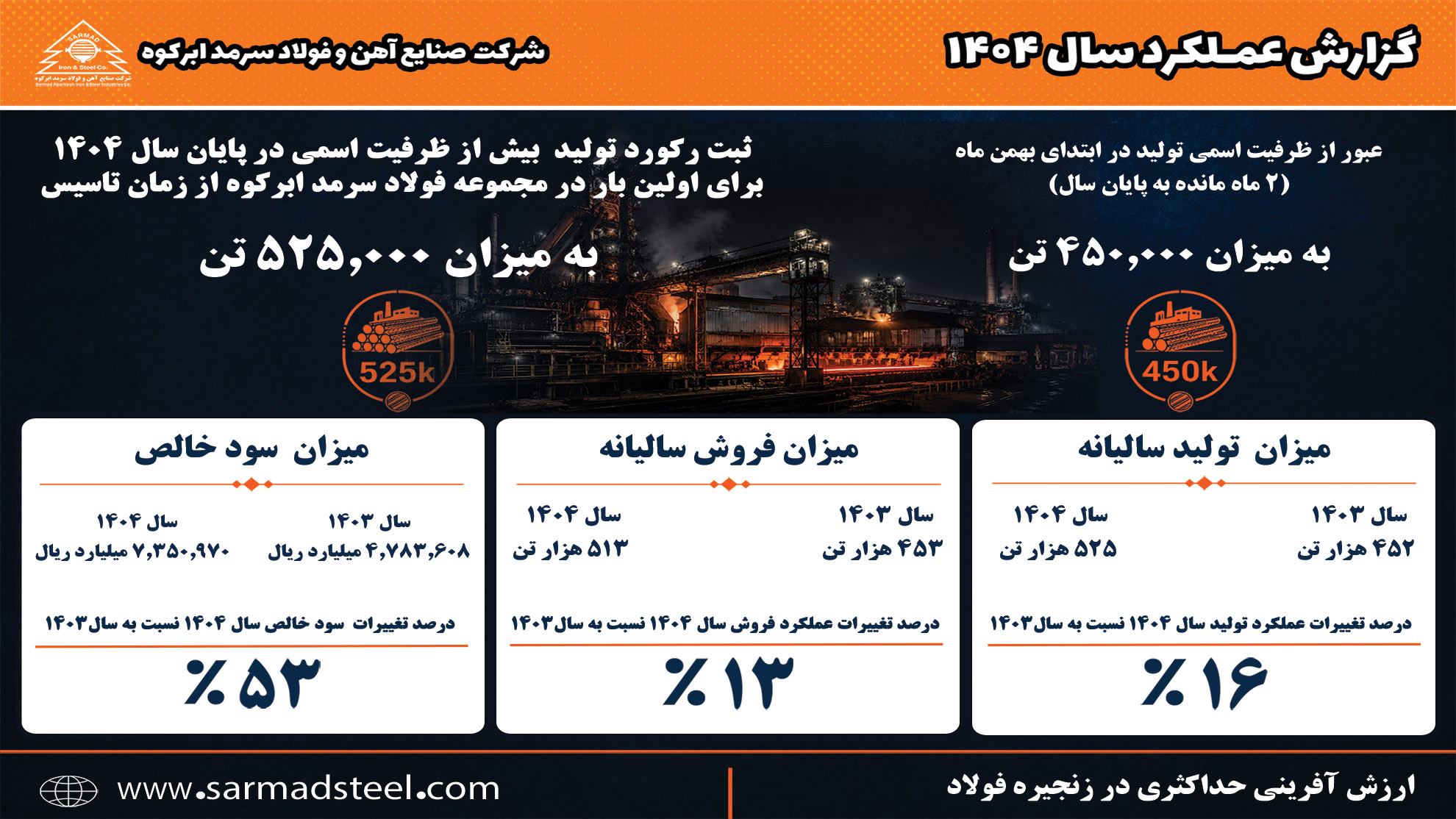 نگاهی به دستاوردهای ویژه فولاد سرمد ابرکوه در سال ۱۴۰۴ نگاهی به دستاوردهای ویژه فولاد سرمد ابرکوه در سال ۱۴۰۴